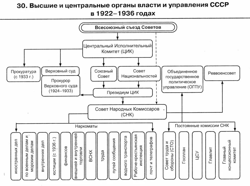 Система власти в рсфср. Высшие органы государственной власти ссср 1936. высшие органы государственной власти таблица.
