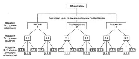 Разработка целей деятельности организации функции целей