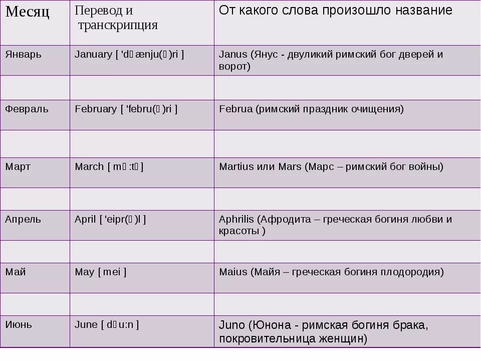 De перевод на русский. Месяцы на английском языке с произношением. Месяца на английском с произношением. Месяца года на английском с транскрипцией. Транскрипция месяцев на английском языке.