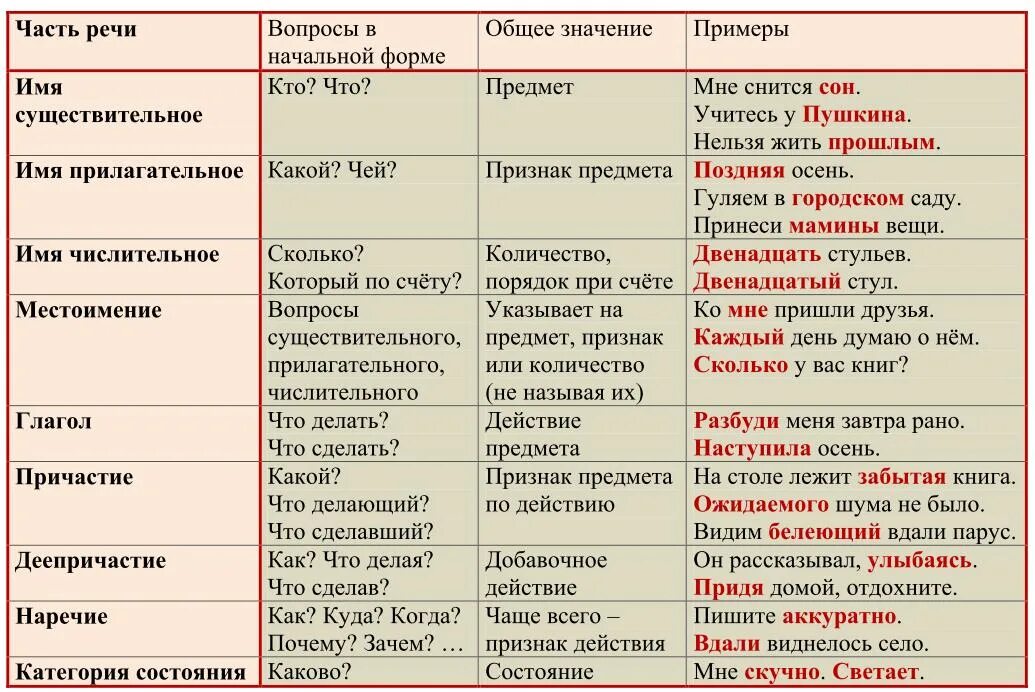 Часть. Определения частей речи в русском языке. Части речи в русском языке таблица с примерами. Части речи таблица с примерами. Все части речи в русском языке таблица.