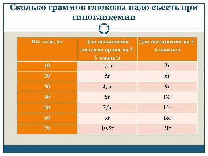 Сколько грамм сахара рекомендуется детям. 10 Глюкоза сколько грамм. 10 Грамм Глюкозы это сколько сахара. 75 Гр Глюкозы это сколько сахара. Сколько грамм Глюкозы в 10 мл.