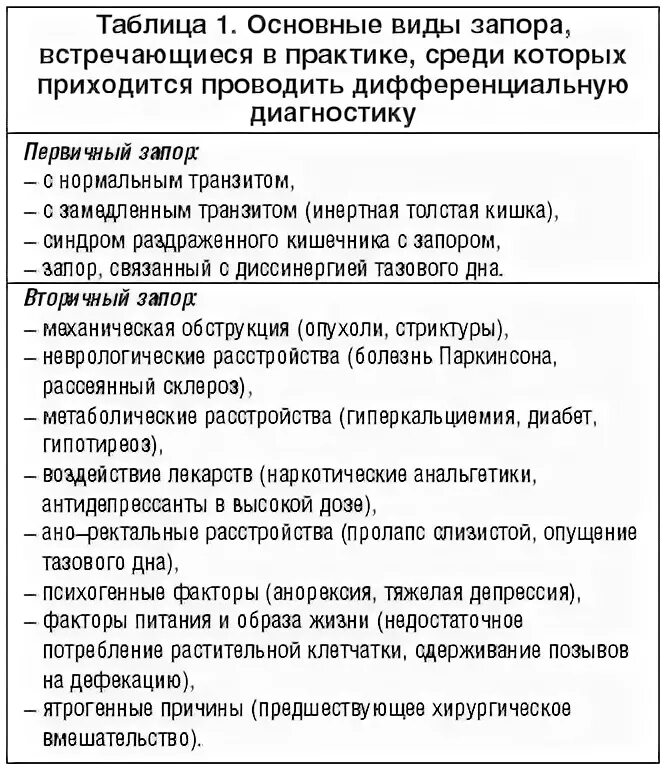 Запоры у взрослых лечение у мужчин. Заболевания при запоре. Факторы запоров. Запор психосоматика. Психосоматика кишечник запоры.