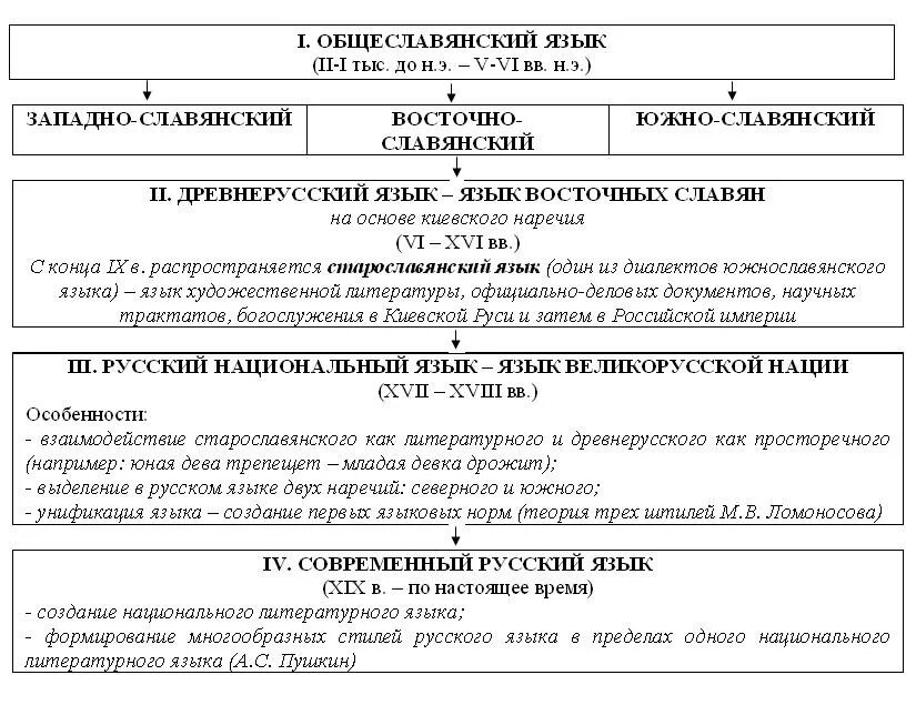 Период русского национального языка. Периоды развития русского языка таблица. Этапы развития русского языка схема. Периоды формирования русского языка. Этапы развития формирования русского литературного языка.