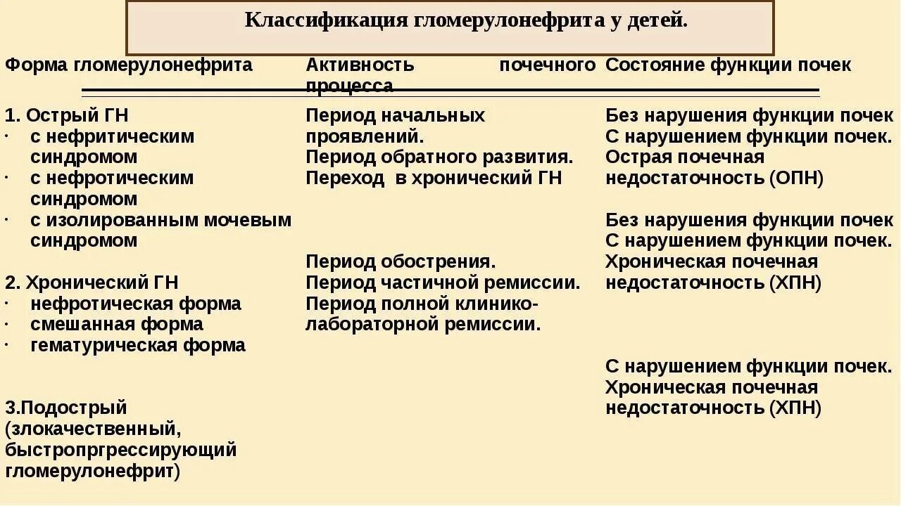 Острый гломерулонефрит нефротический синдром. Острый гломерулонефрит педиатрия классификация. Типы хронического гломерулонефрита. Периоды острого гломерулонефрита. Клиническая классификация хронического гломерулонефрита.