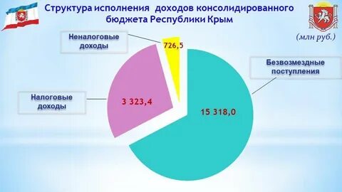Бюджет крыма