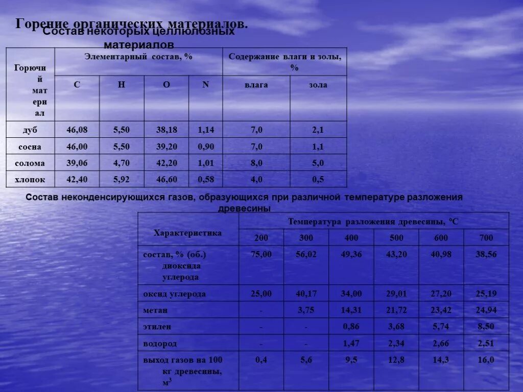 Горение органических материалов. 100 % - (% Влаги + % золы) =. Объем дымовых газов при сжигании древесины. Состав горючего вещества древесины.