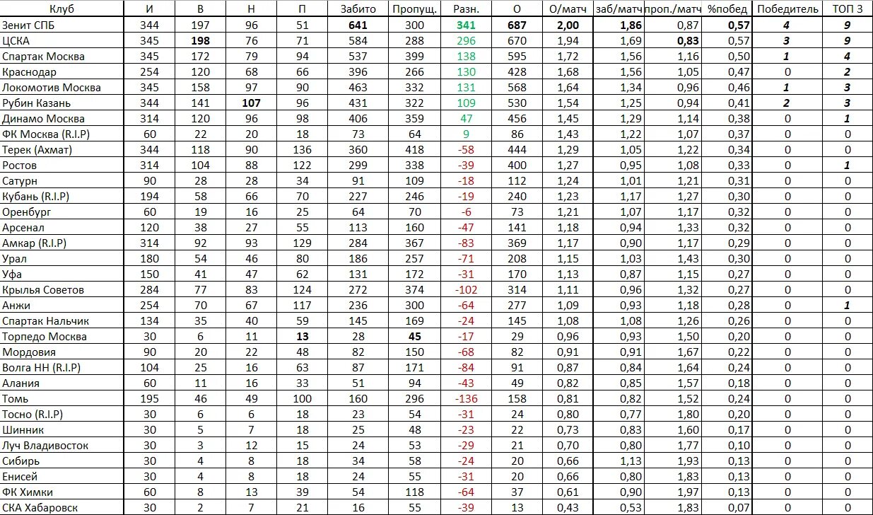 Таблица чр по футболу 1 лига. Чемпионат России 2008 таблица. Таблица РПЛ по очкам за всю историю. Таблица России. Таблица РПЛ 2008.