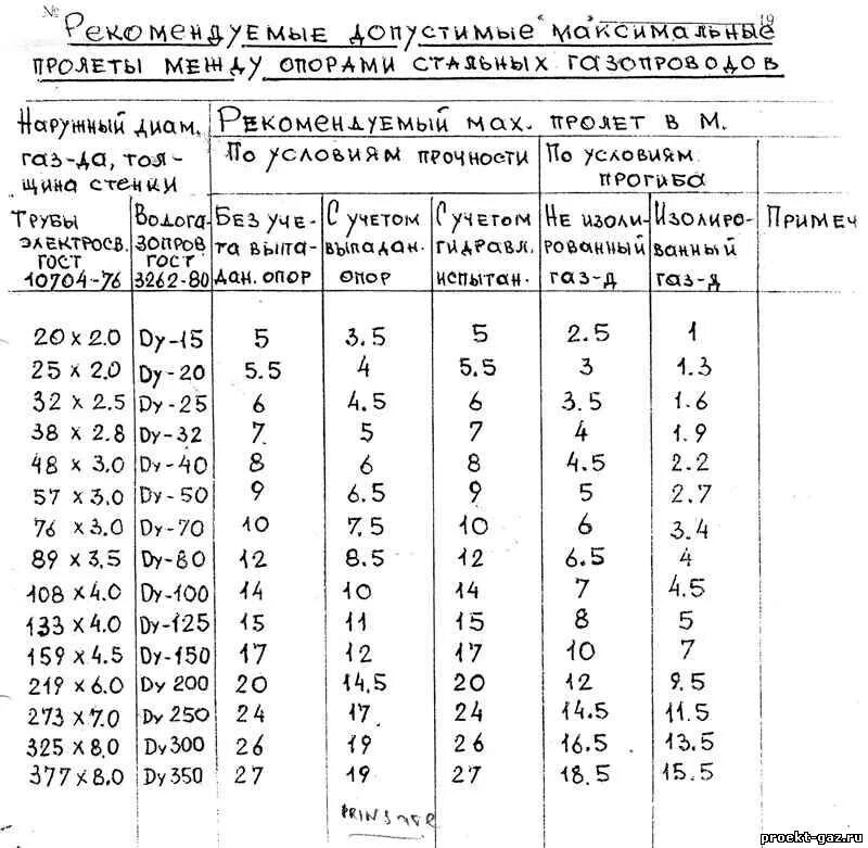 Расстояние между опорами газопровода. Расстояние между опорами трубопроводов. Расстояние между опорами газопровода СНИП. Интервал между опорами 133 труба. Максимальное расстояние между опорами