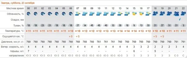 Погода таганрог дней. Прогноз погоды в Таганроге. Погода в Таганроге на неделю. Погода в Таганроге сегодня. Погода в Таганроге на сегодня точный.