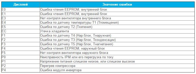 Ошибка кондиционера е 4. Ошибка е4 кондиционер артель. кондиционер артел е2 ошибка. сплит система mdv коды ошибок l1. vrv mdv коды ошибок.