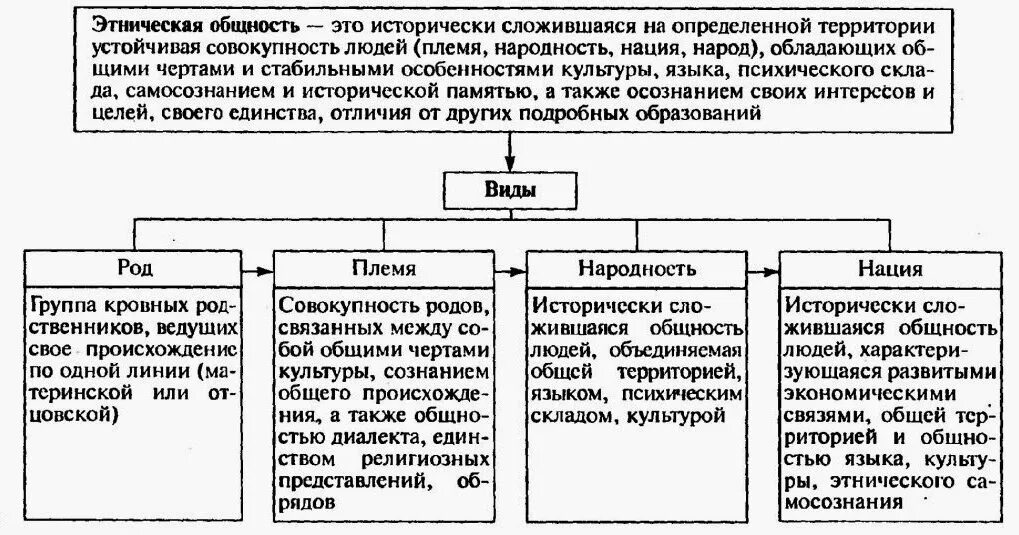 Признаки этнических общностей(в схемах). Этнические общности род племя народность нация. Этнические общности схема. Исторические типы этноса таблица.