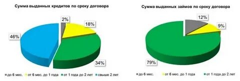 Выданные на срок от 1