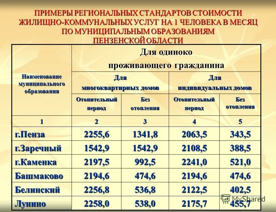 Региональный стандарт жилого помещения. Региональный стандарт стоимости жилищно коммунальных услуг. Региональный стандарт пример. Региональный стандарт стоимости ЖКУ В Пензенской области. Региональная стандартизация примеры.