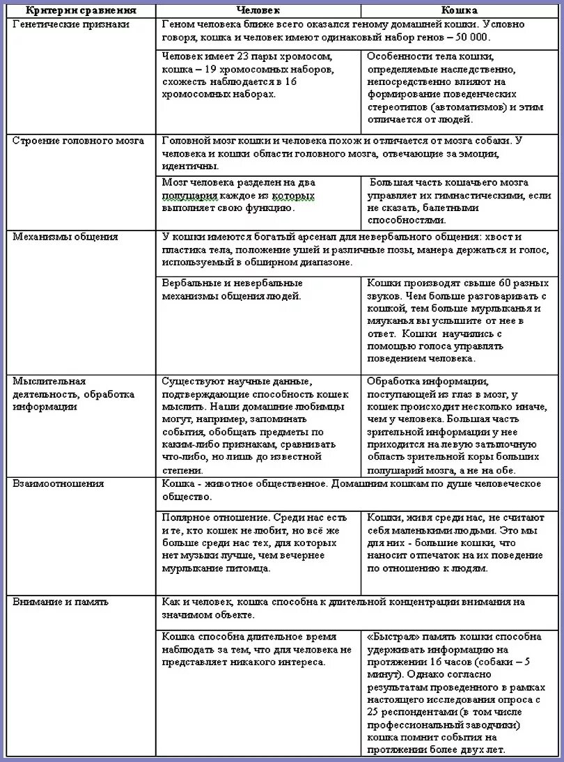 Сходство человека и животных свидетельствует об их. Отличие психики человека от психики животных таблица. Человек и животные сходства и отличия. Таблица сходство и различие человека и животных. Сравнение психических возможностей человека и животных.