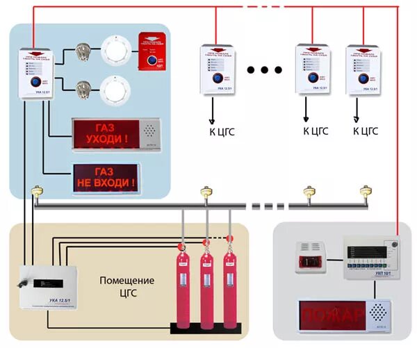 Не включается автоматика. С2000-АСПТ + система газового пожаротушения. Автоматизации пожаротушения c200m. Структурная схема газового пожаротушения. Система газового пожаротушения схема.