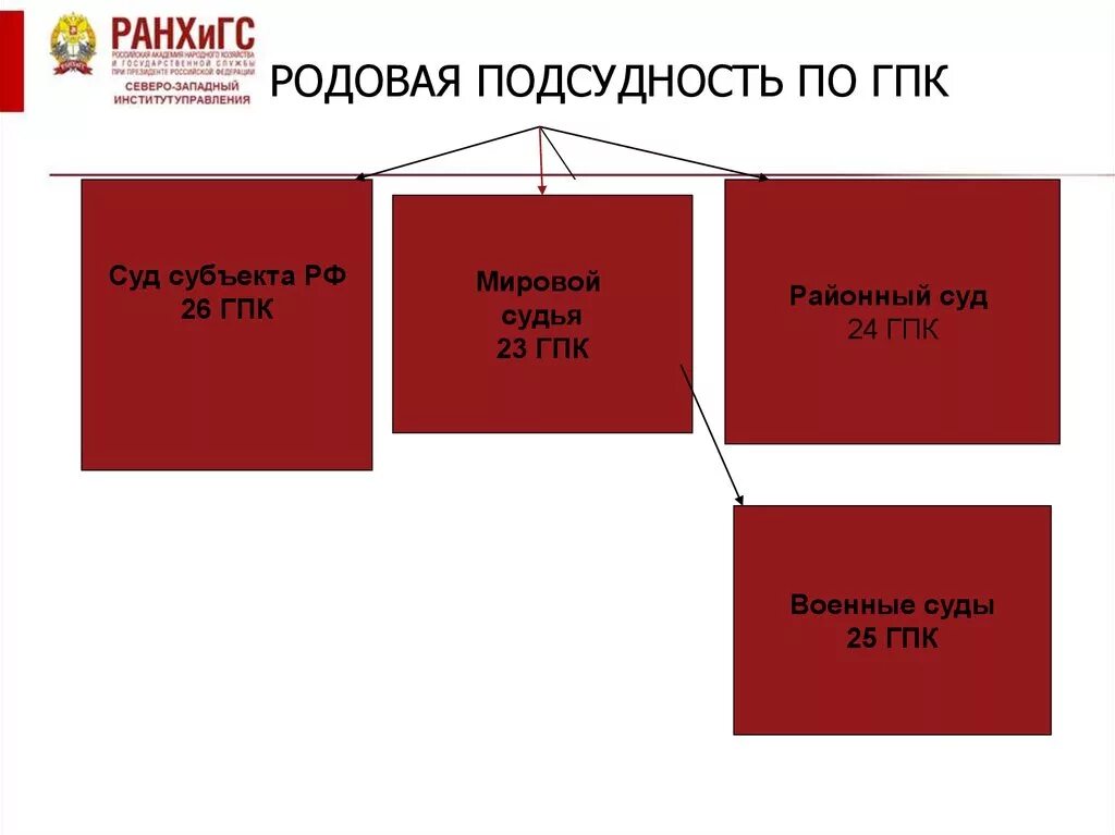 Гпк рф районные суды. Родовой подсудности гражданских дел. Вид родовой подсудности ГПК. Виды родовой подсудности в гражданском процессе. Родовая и территориальная подсудность в гражданском процессе.