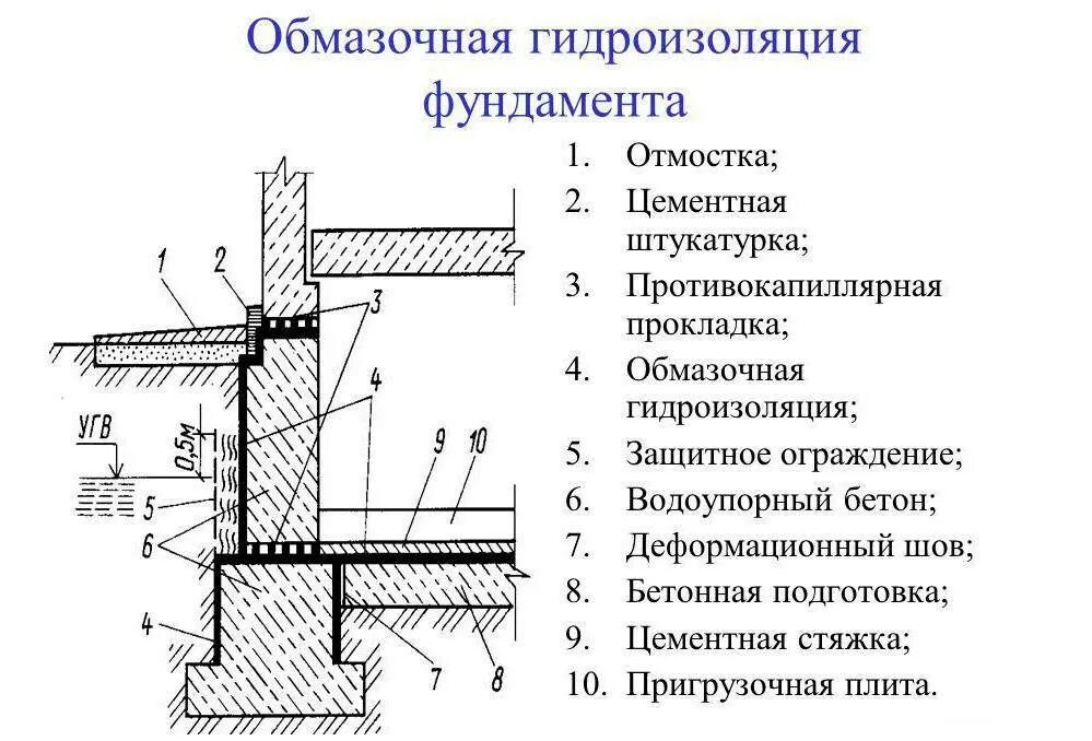 Методы гидроизоляции. Обмазочная гидроизоляция ленточного фундамента. Горизонтальная гидроизоляция монолитного фундамента. Схема устройства обмазочной гидроизоляции. Схема устройства отсечной гидроизоляции.