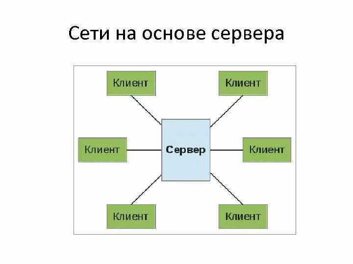 В компьютерной сети узловым является сервер. В компьютерной сети узловым является сервер