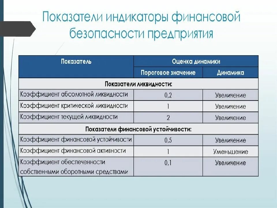 Показатели финансовой безопасности. Показатели финансовой безопасности предприятия. Показатели оценки финансовой безопасности организации. Критерии финансовой безопасности. Финансовые риски риск ликвидности