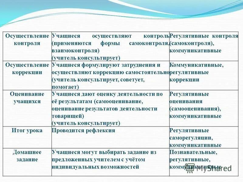 Условия реализации контроля. Формы контроля и самоконтроля. Формы контроля, взаимоконтроля и самоконтроля. Формы контроля и взаимоконтроля на уроке. Формы контроля взаимоконтроля и самоконтроля на уроках.