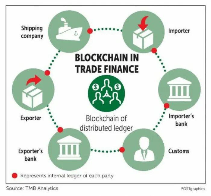 Блокчейн. Блокчейн и банки. Имущество блокчейн. Blockchain Bank. Export import bank