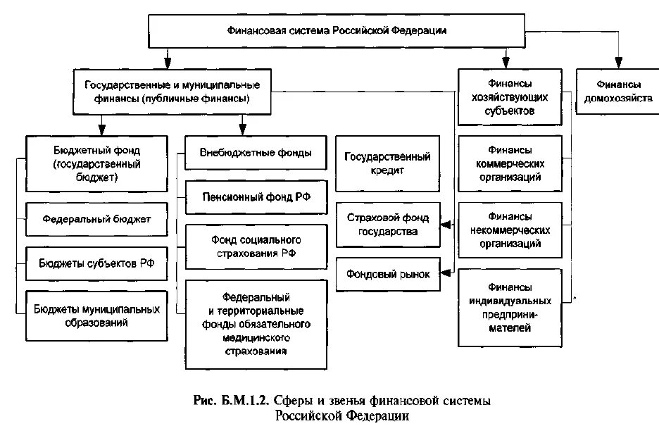 Схема финансовой системы муниципального образования. Схема финансовой системы Российской Федерации внебюджетные фонды. Структура финансовой системы государства. Звенья сферы государственных и муниципальных финансов.