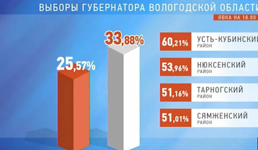явка на голосование. явка на выборы рф референдум. какая явка по областям. какая явка по областям. явка на выборы по регионам.