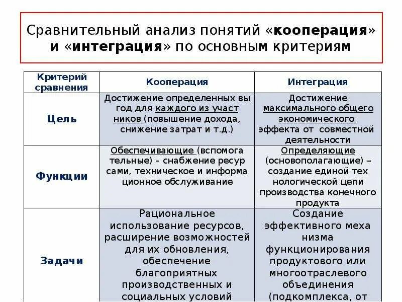 Категории экономического производства. Интеграция как экономическая категория. Глоссарий кооперация понятие. Дайте определение понятия кооперация. Основные экономические категории оценки.