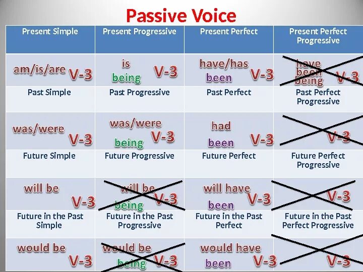 I will have the. Пассивный залог Passive Voice. Страдательный залог Passive Voice simple. Past simple активный и пассивный залог. Passive Voice таблица simple.