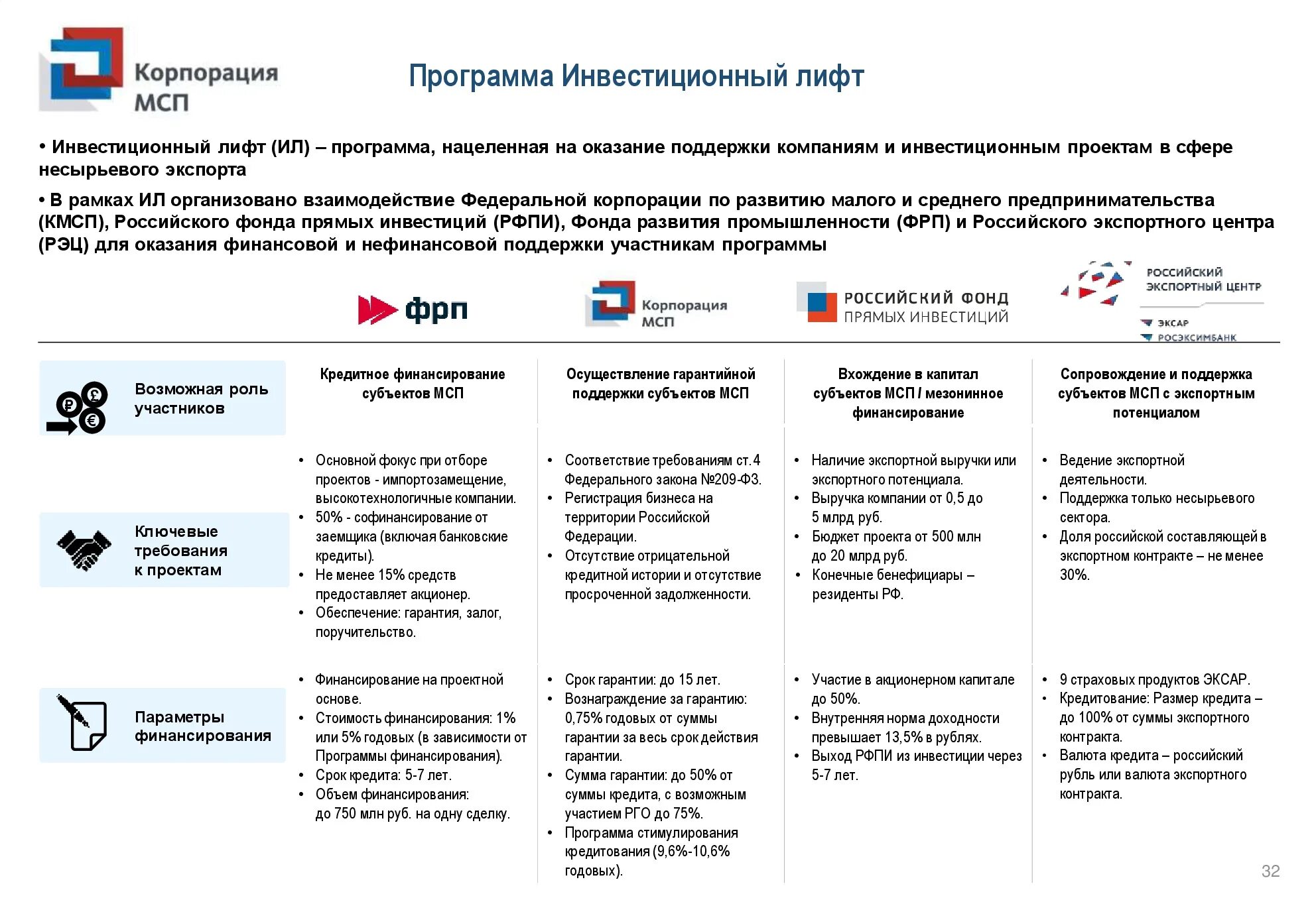 Инвестиционный фонд субъекта