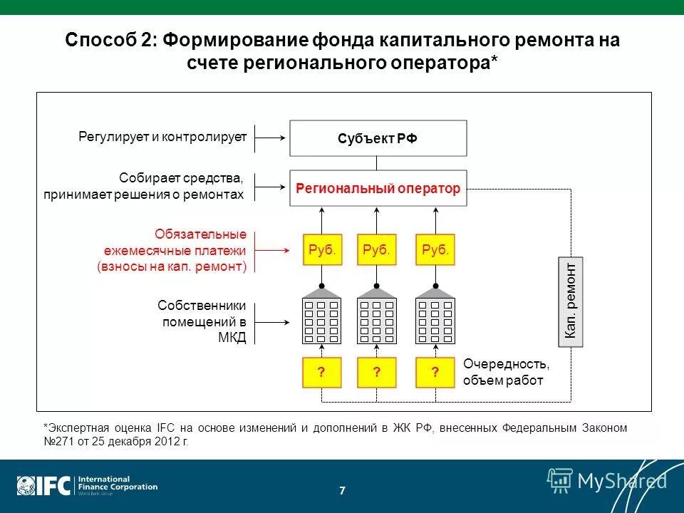 Сайт регионального фонда капремонта. Формирование фонда капитального ремонта. Счет регионального оператора капитального ремонта. Способы формирования фонда капремонта. Схема работы фонда капитального ремонта.