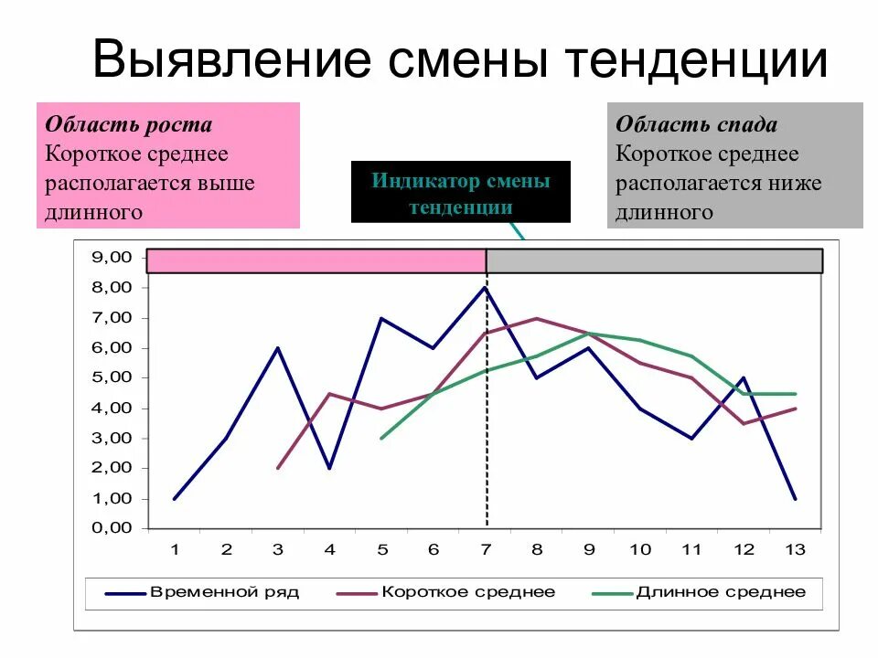Прогнозирование изменений тенденций
