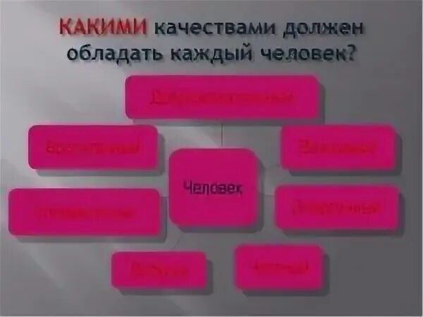 Какими качествами обладает человек верный своей профессии. Какими качествами должен обладать человек. Какими качествами должен обладать культурный человек. Какими качествами должен обладать современный человек. Какими качествами должен обладать человек человек.