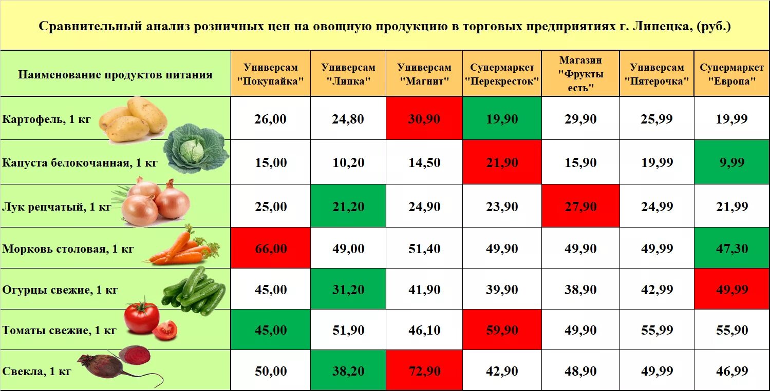 Сравнительный анализ цен на овощную продукцию. Таблица с ассортиментом овощей в магазине. Анализ цен на овощи. Поставщики овощей на рынке таблица.