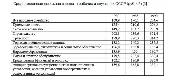 Зарплата в советское время