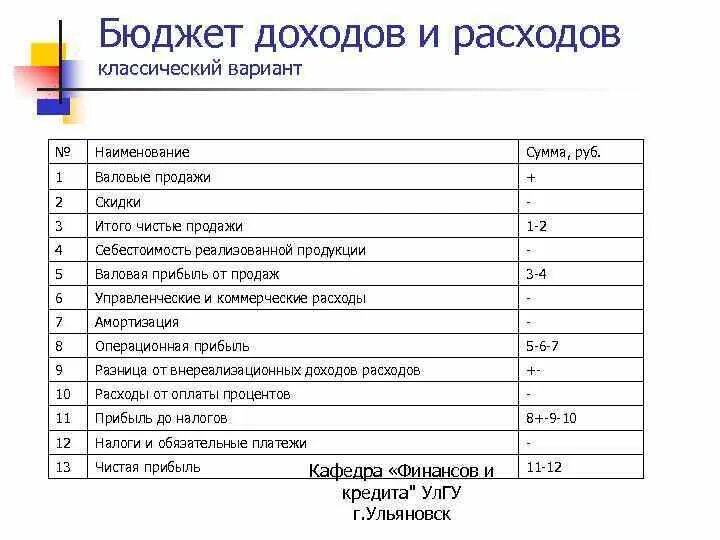 Бюджет доходов и расходов амортизация. Валовая прибыль в БДР. Бюджет доходов и расходов классический вариант высчитать. Валовая прибыль в бюджете доходов и расходов.