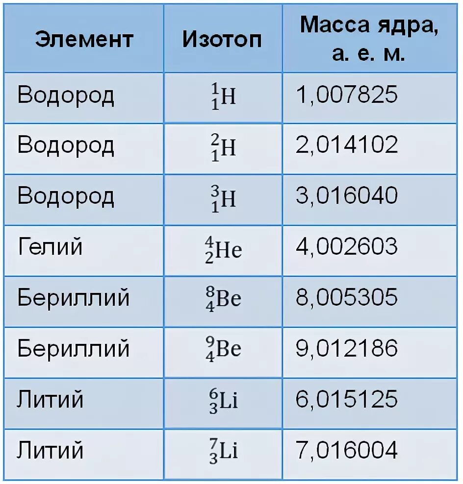 Масса ядер таблица. Массы изотопов таблица. Массы атомов таблица. Массы атомных ядер таблица. 6 3 литий энергия связи