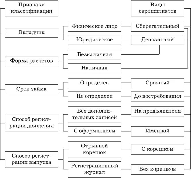 Классификация банковских сертификатов. Виды сберегательных сертификатов. Сертификаты (депозитный и Сберегательный) классификация.