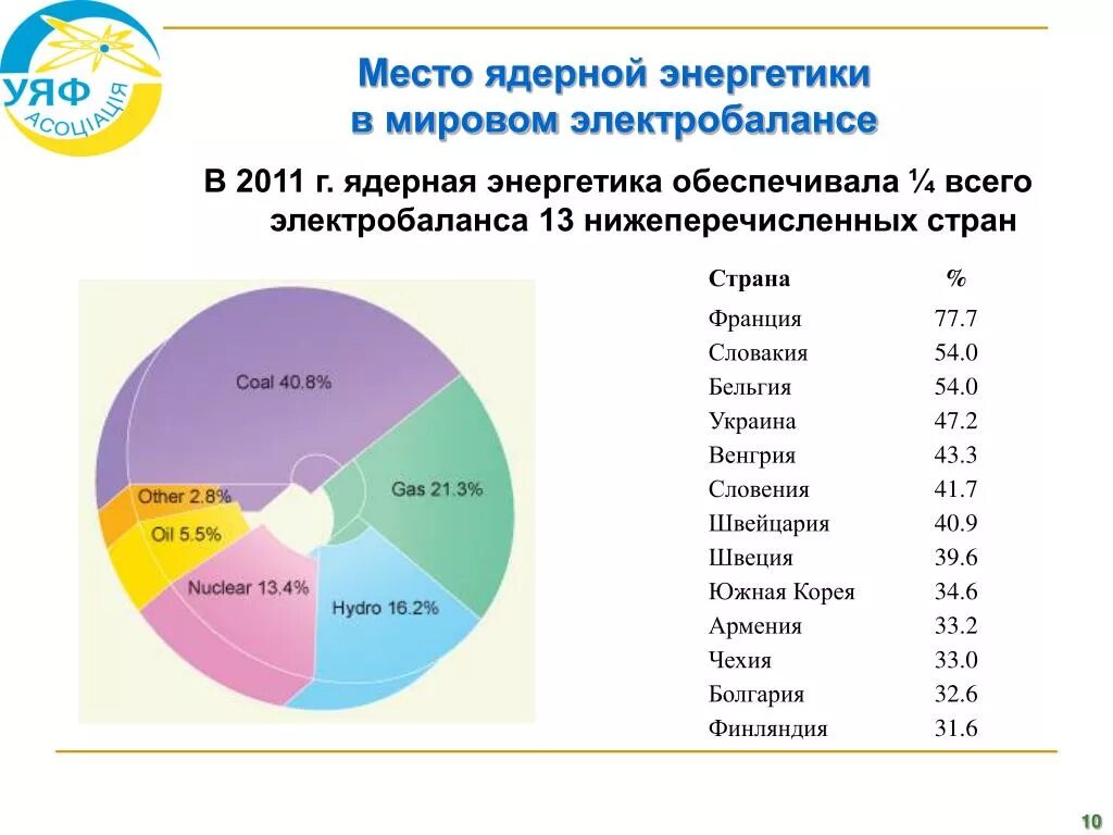 Расположите страны по уровню использования атомной энергии