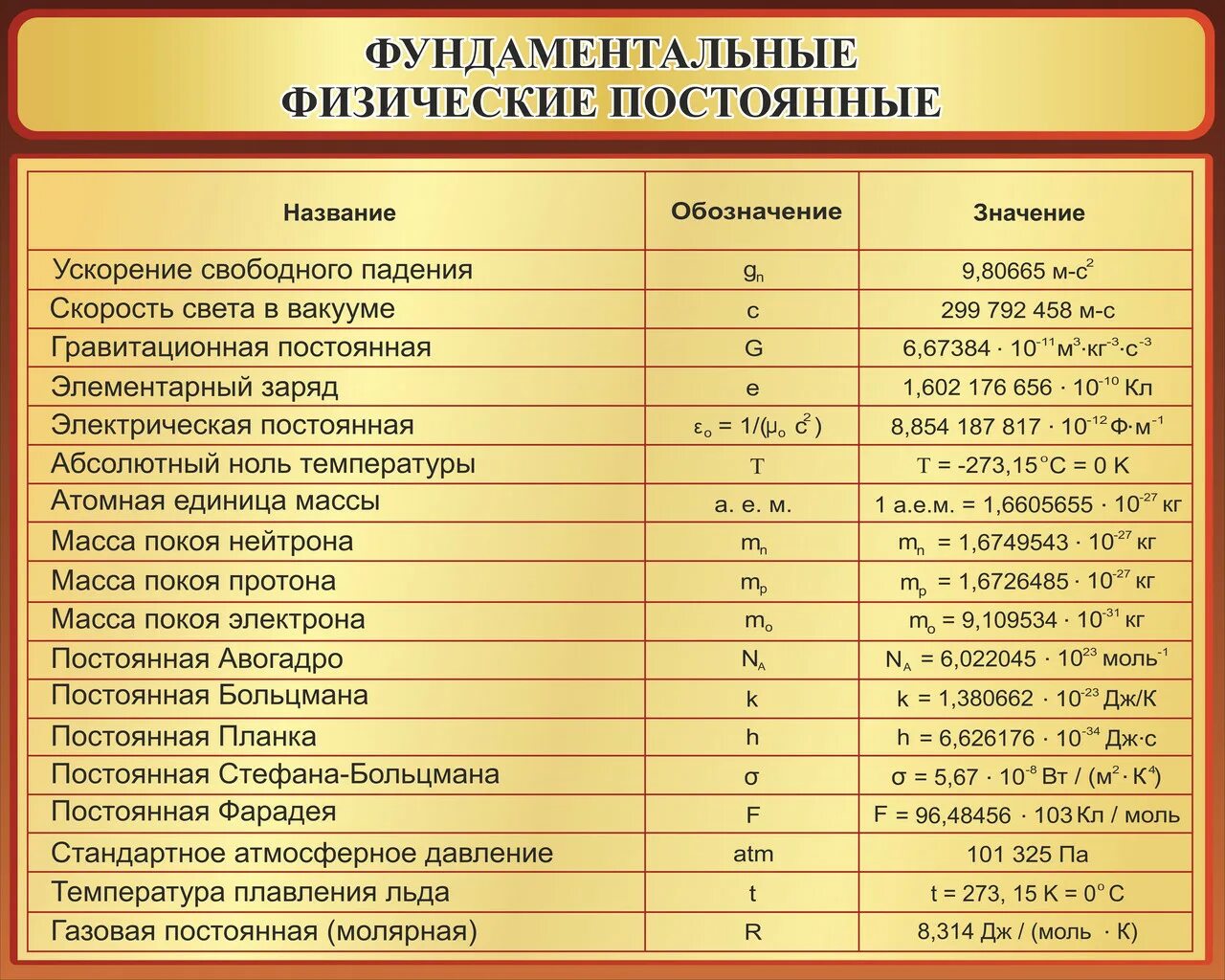 Фундаментальные физические постоянные. Таблица физических постоянных. Постоянные величины в физике. Основные физические постоянные.