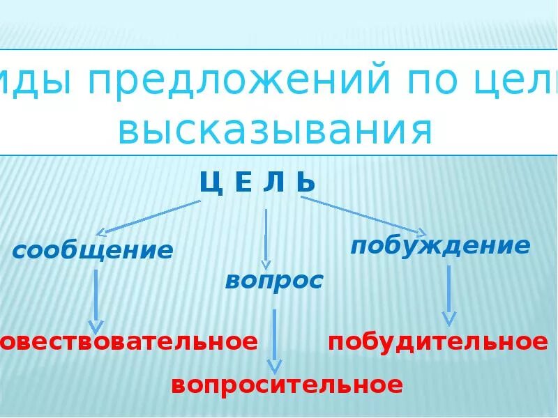 Предложение по цели высказывания 5 класс презентация. Вопросительное предложение по цели высказывания. побудительное предложение по цели высказывания. какие есть предложения по цели высказывания. предложение по цели высказывания побуждение.