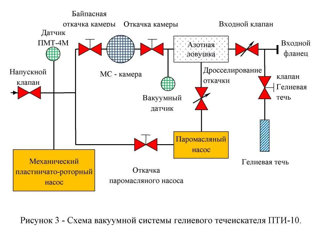 Принцип работы течеискателей