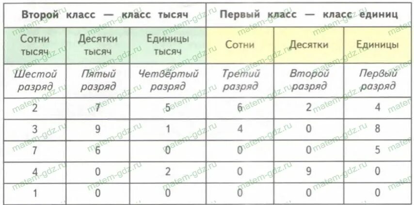 5 сотен тысяч 9 тысяч. Записать единицы 2 и 1 класса. Единица первого класса и второго класса. Класс единиц 2 класс. Таблица разрядов и классов.