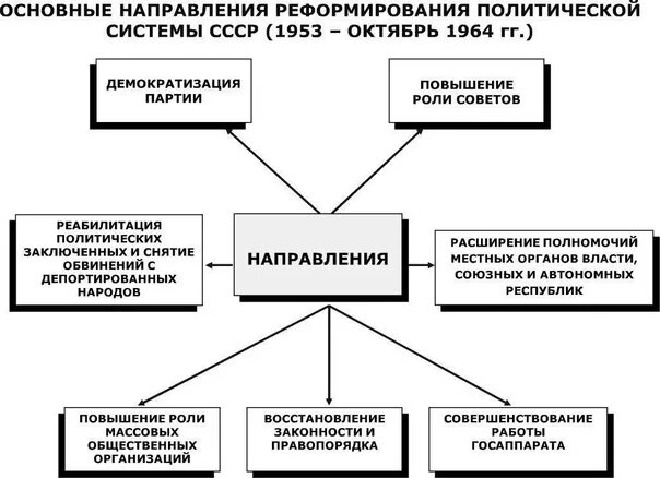 Направление политической организации. Направления политики н с Хрущёва в сфере сельского хозяйства. Схема направления политики Хрущева в сфере сельского хозяйства. Схема направления политика н с Хрущева в сфере сельского хозяйства. Реформы н с Хрущева в области сельского хозяйства таблица.