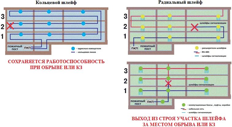 Датчики тепловые пожарной сигнализации на шлейфе. Прокладка пожарного кабеля нормы. Кабельная линия шлейфа пожарной сигнализации. Шлейфы пожарной сигнализации радиального типа.