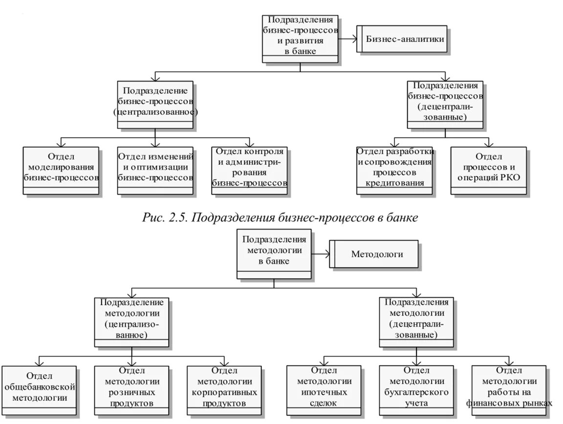 Подразделения в банке. Подразделения банков. Бизнес подразделения банка. Структура организации подразделений банка. Кредитное подразделение банка