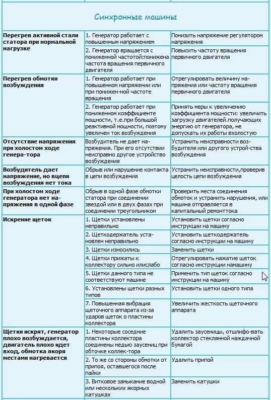 Дефекты асинхронного двигателя. Двигатель неисправности способы устранения таблица. Неисправности двигателя и способы их устранения. Неисправности системы питания дизельного двигателя таблица. Неисправности электродвигателя таблица.
