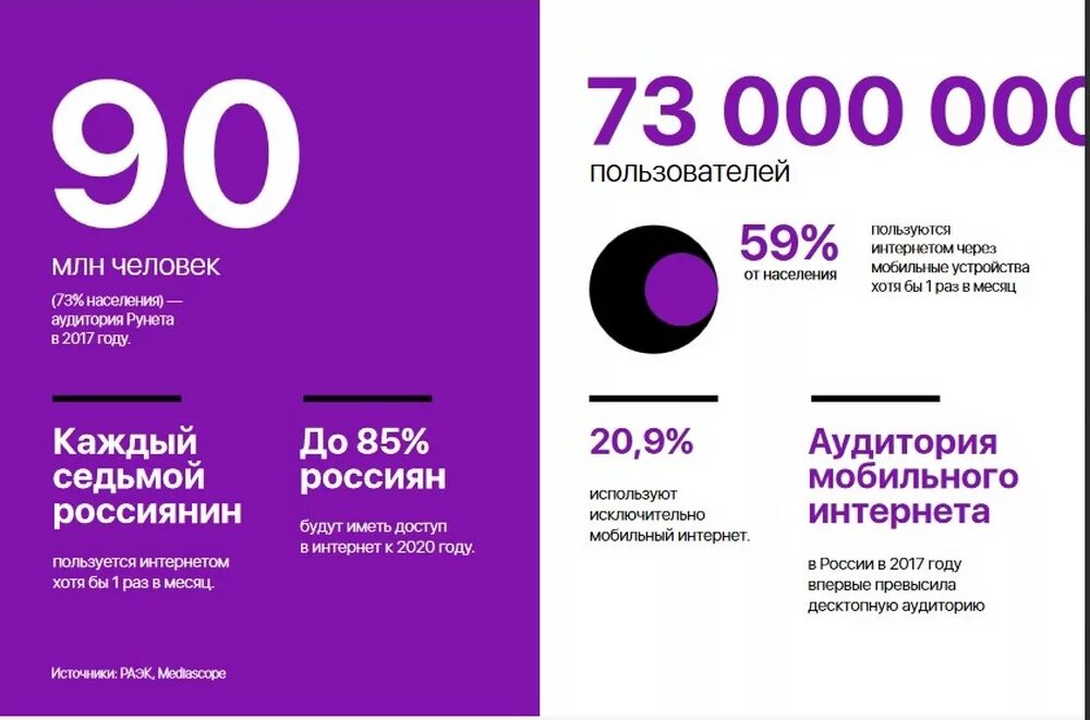 Мобильный интернет 2020. Статистика рунета. Аудитория в интернете. Аудитория рунета. Количество пользователей рунета.