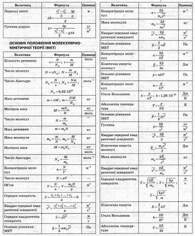 Формула по теме "Основное уравнение МКТ" 