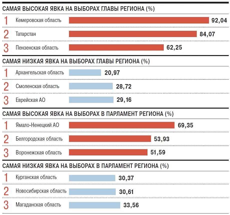 Самая большая явка на выборах в россии